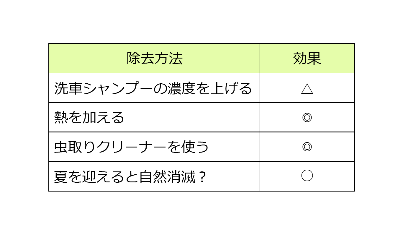 夏を迎えると自然消滅？