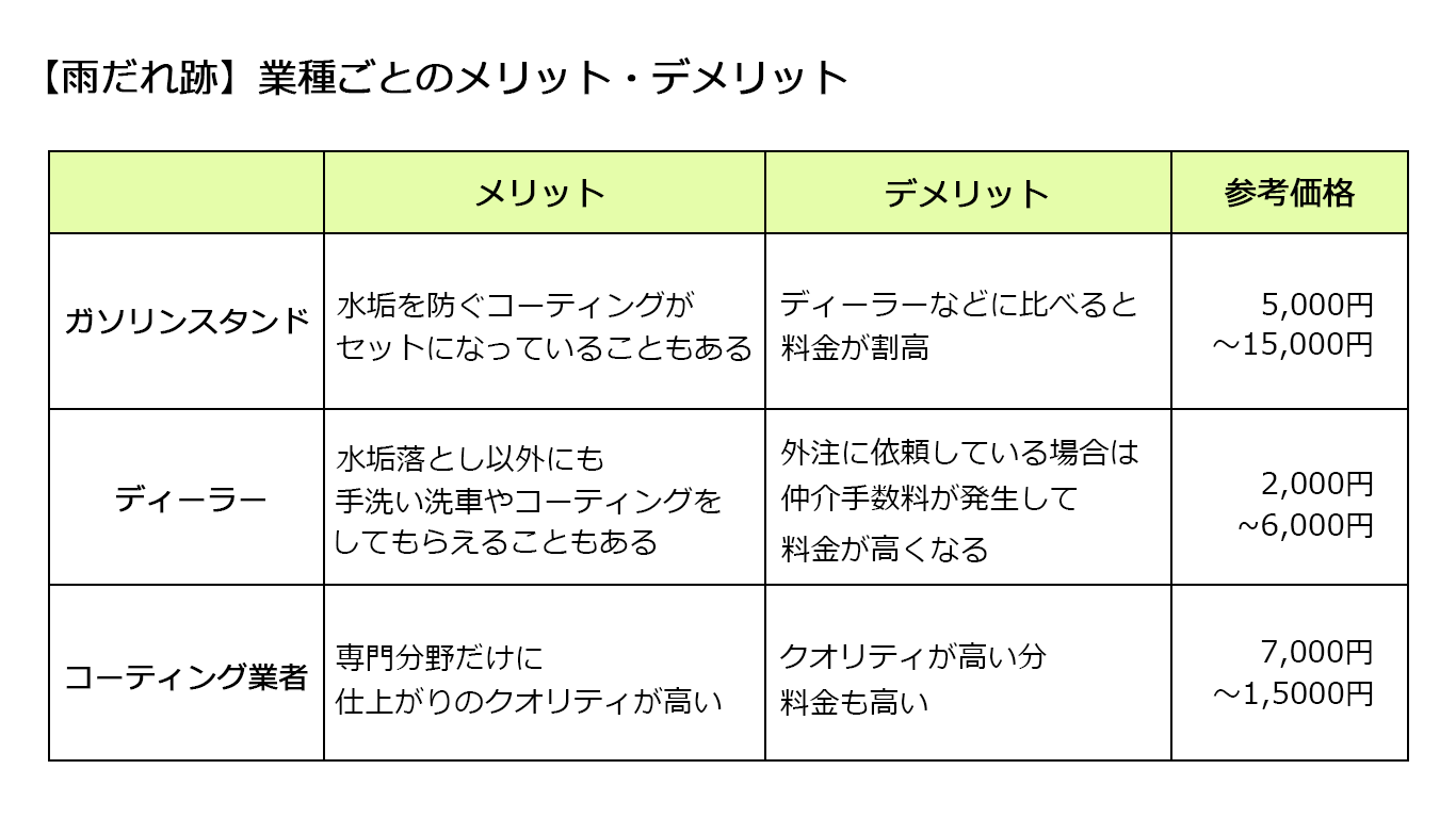 車の雨だれ シミの原因は キレイに落とす方法と裏技を解説 中古車なら グーネット