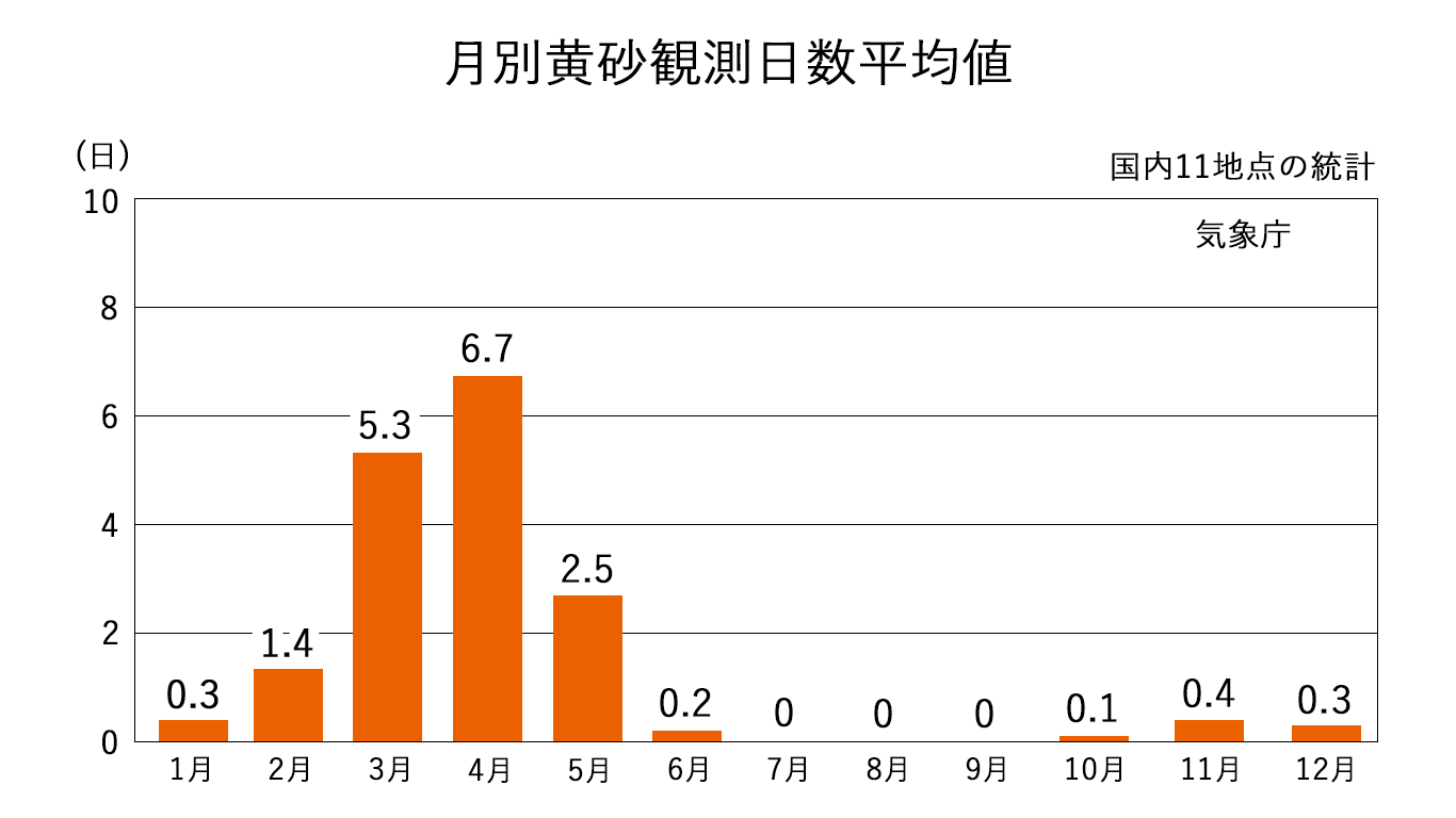 月別黄砂観測日数平年値