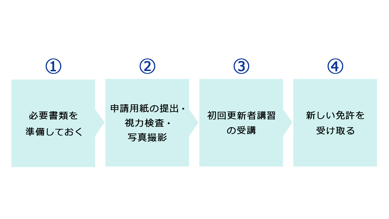 初回の免許更新はいつ 手続きの流れと注意点 中古車なら グーネット