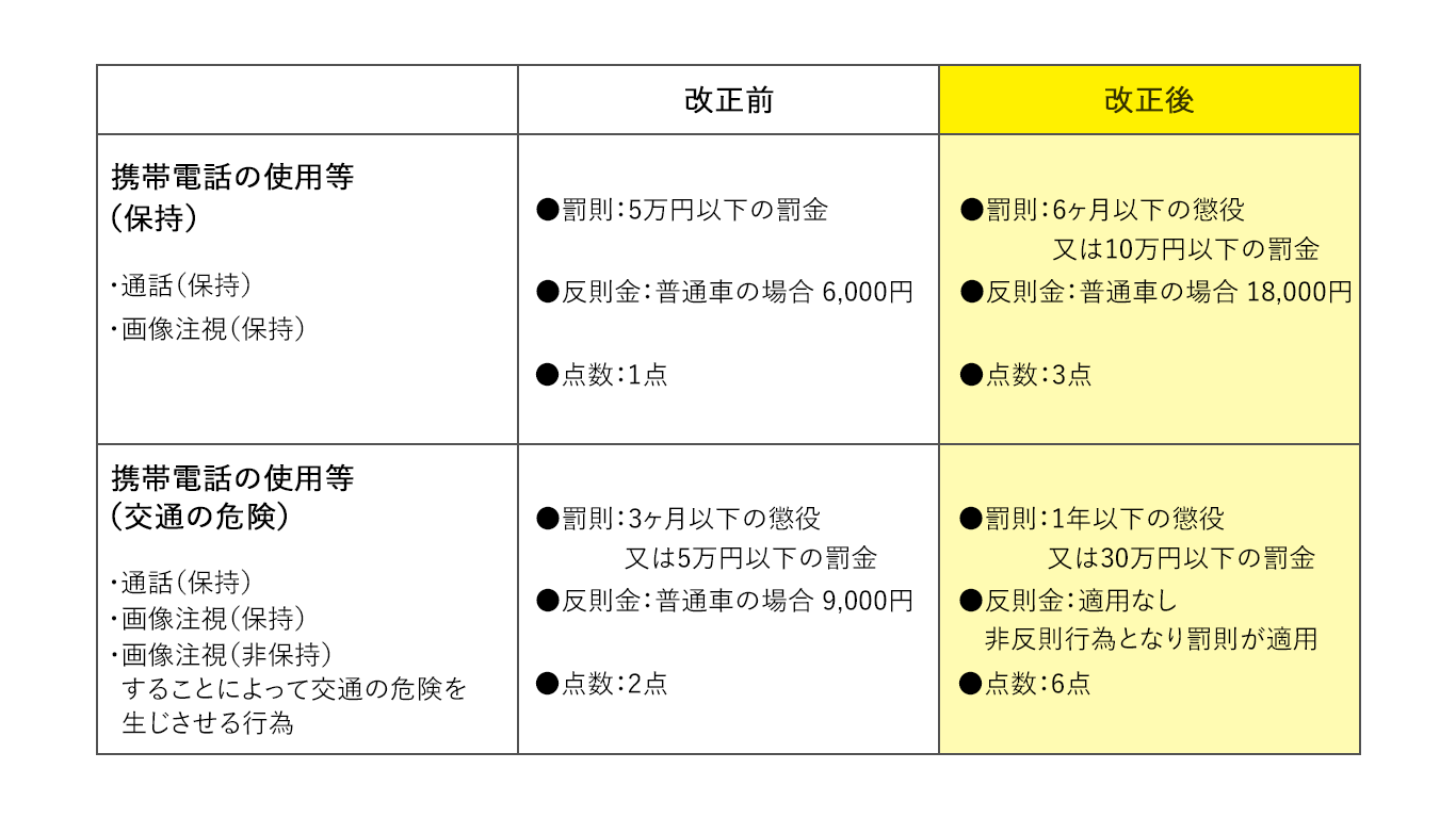 ながら運転はどこからが違反の対象か 罰則 罰金の強化について 中古車なら グーネット