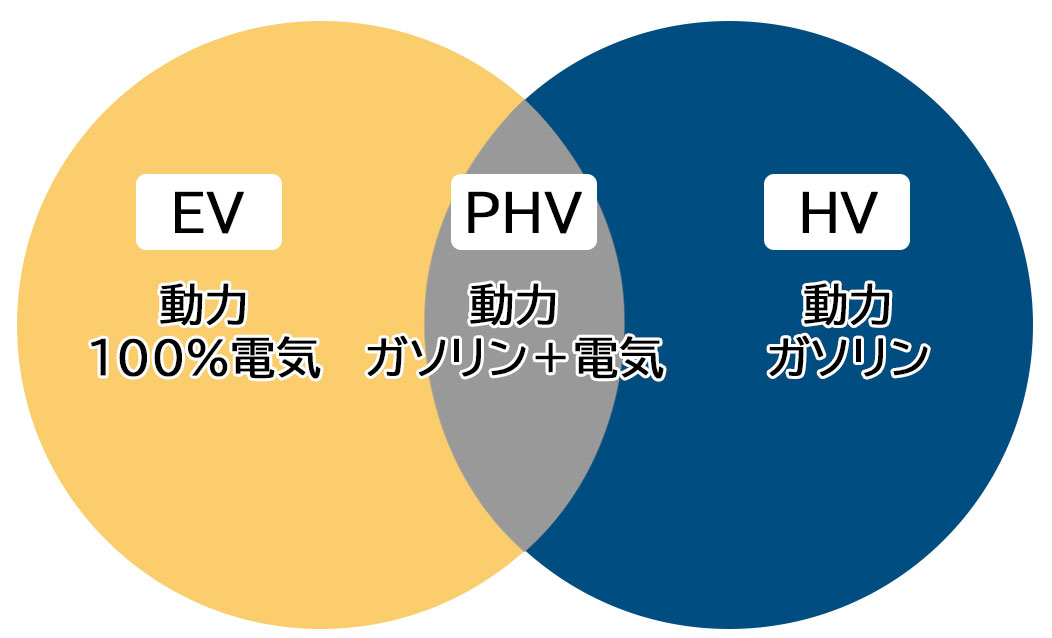 Phvの意味とは メリット デメリットを解説しevやhvなど各車との違いも確認 中古車なら グーネット