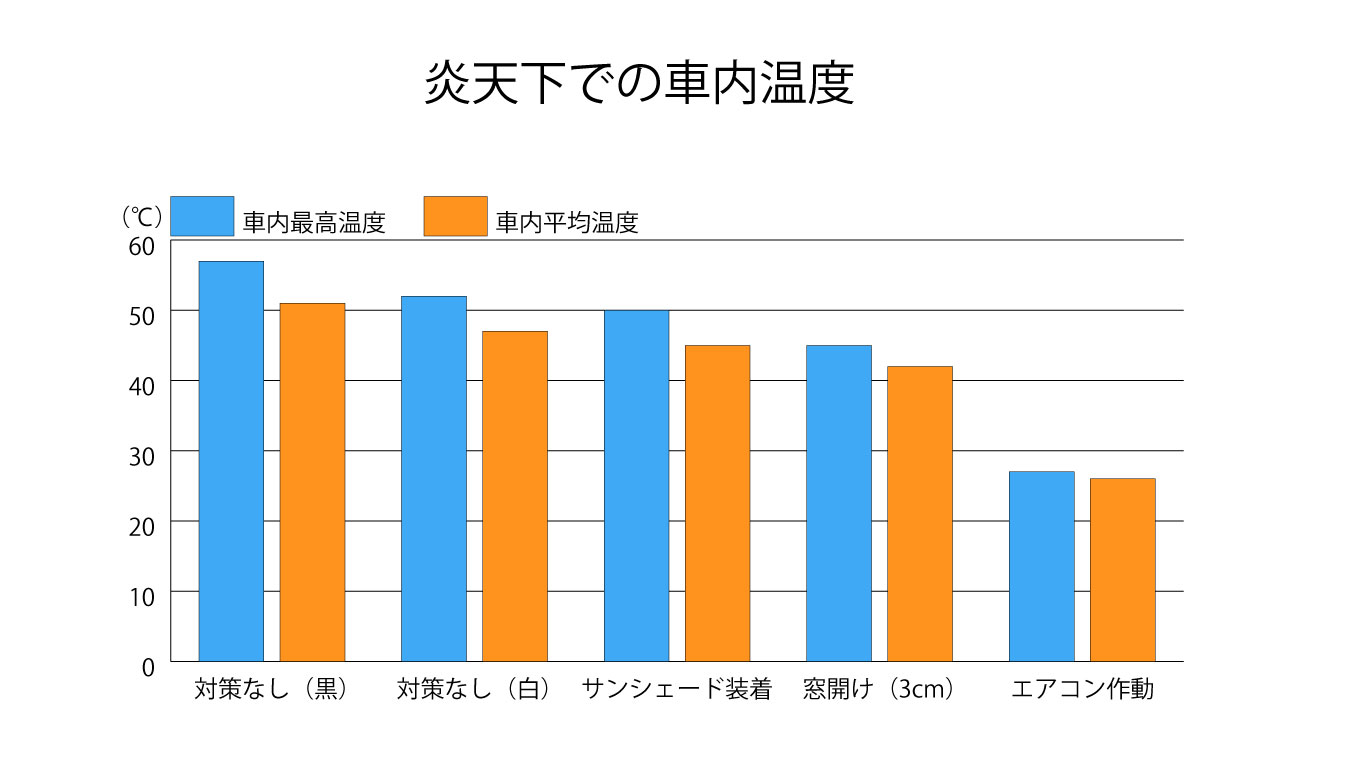 車の暑さ対策は万全 夏場に有効な対策と便利グッズを紹介 中古車なら グーネット