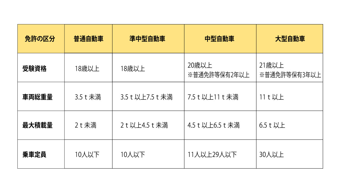 免許制度の改正で誕生した準中型自動車免許とは 運転可能な車種や注意点を紹介 中古車なら グーネット