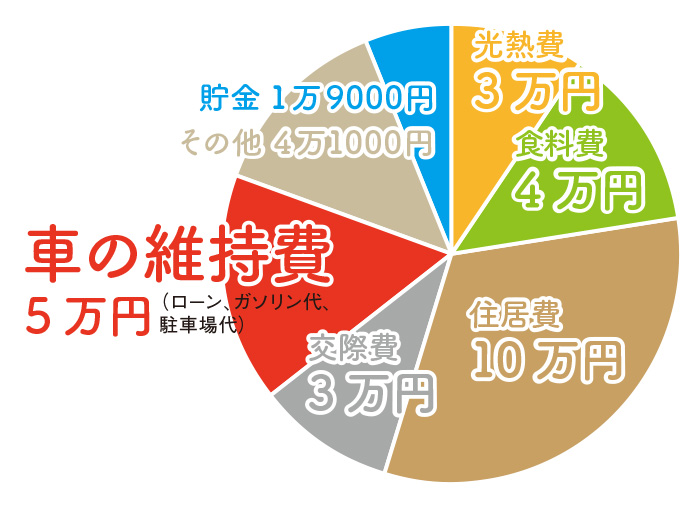 みんなの生活費 車乗りに聞いた 生活費の内訳を教えて 中古車なら グーネット