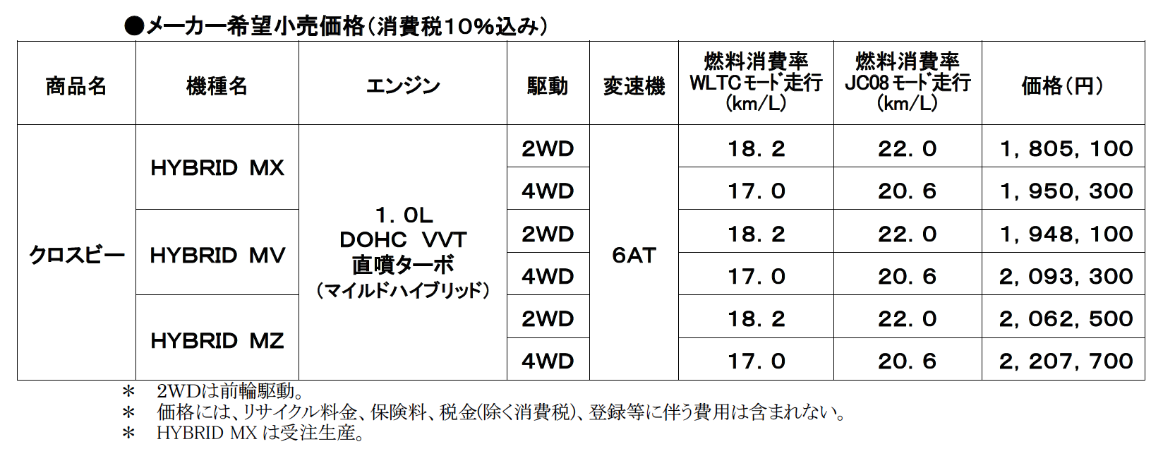 スズキ コンパクトクロスオーバー クロスビー を一部改良 中古車なら グーネット