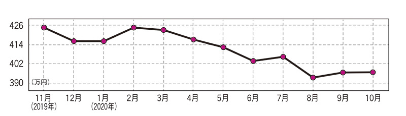 グー連載コラム 徹底解明相場分析 21年1月 中古車なら グーネット