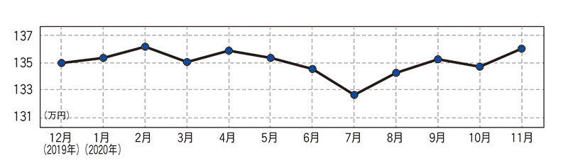 ダイハツ タント（現行型）・中古車相場価格のグラフ画像