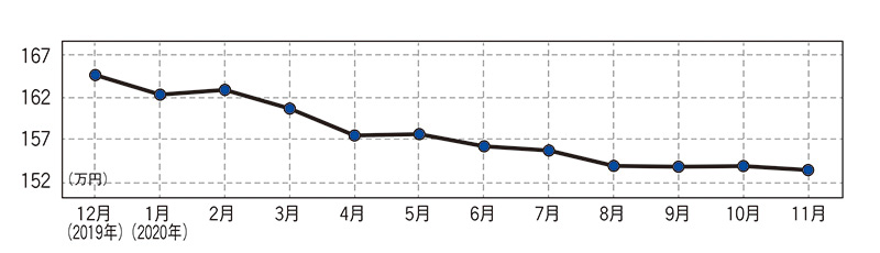 スズキ スペーシア（現行型）・中古車相場価格のグラフ画像