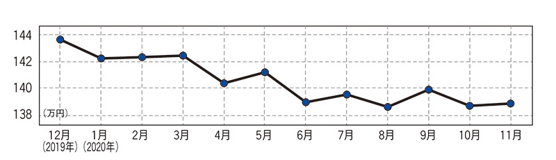 ホンダ N-BOX（現行型）・中古車相場価格のグラフ画像