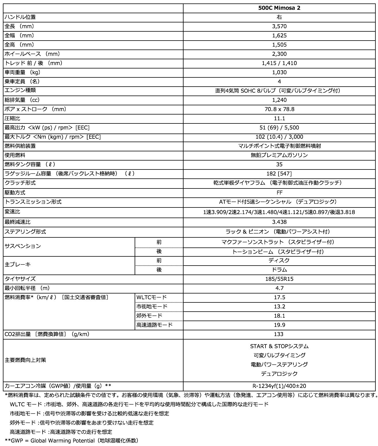 フィアット 内外装にイエローを採用した500 500cの限定車 ミモザ 2 を発売 中古車なら グーネット