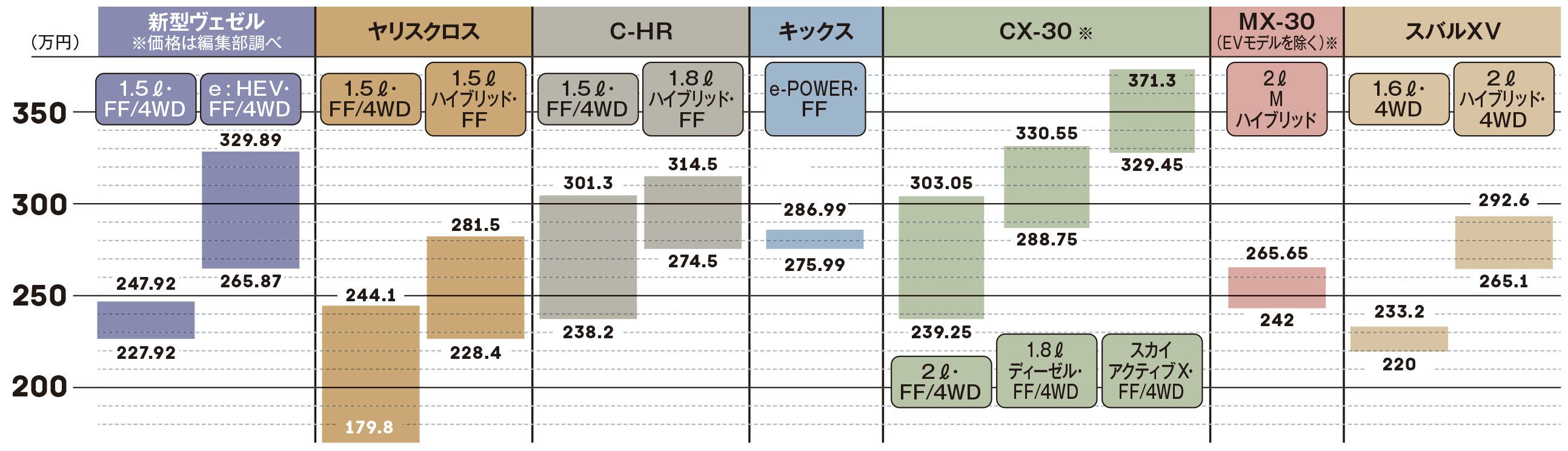 Honda 新型ヴェゼル Vs ライバル 先取りコスパ比較 中古車なら グーネット