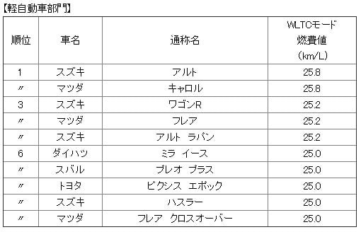 自動車の燃費ランキング ベスト10を国土交通省が発表 中古車なら グーネット