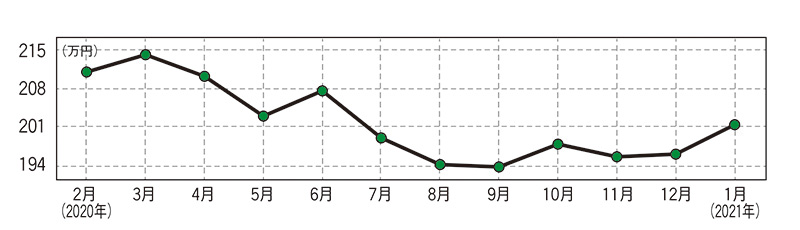 グー連載コラム 徹底解明相場分析 21年4月 中古車なら グーネット