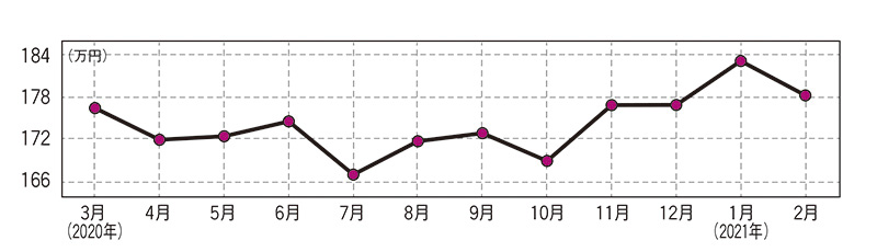 グー連載コラム 徹底解明相場分析 21年5月 中古車なら グーネット