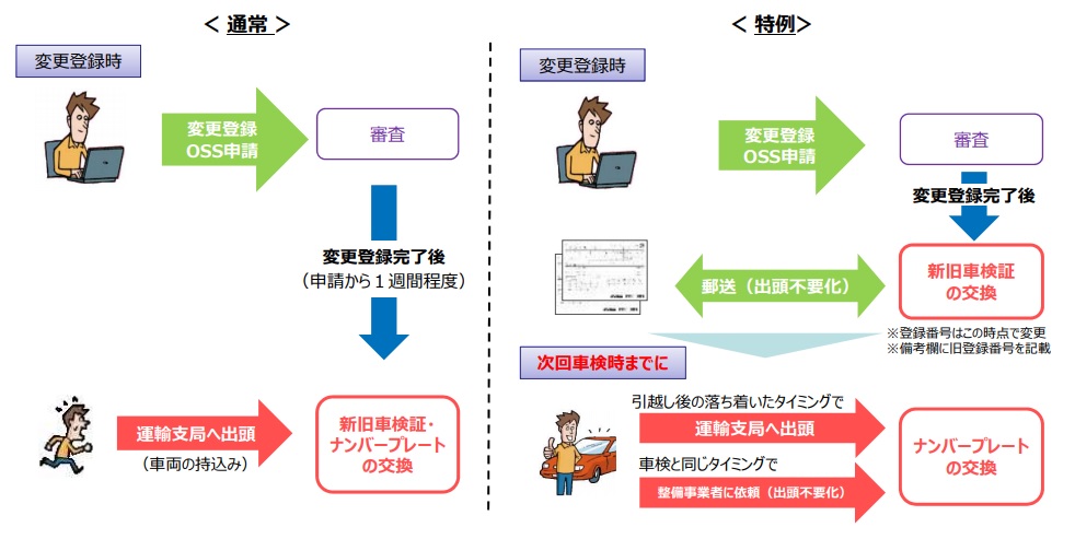 引越し時のナンバープレートの交換 次回車検時まで猶予 オンライン申請で負担減の特例創設へ 中古車なら グーネット