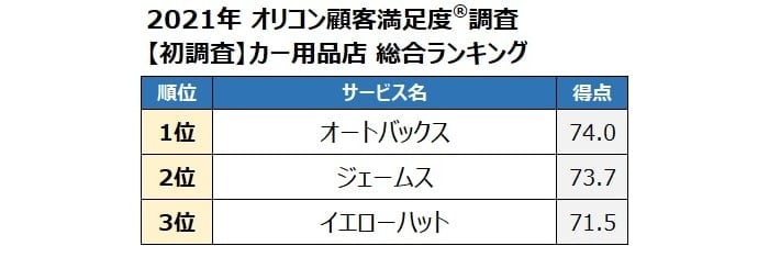 カー用品店の満足度ランキング 総合1位はオートバックス 利用のしやすさ など5項目で1位 中古車なら グーネット