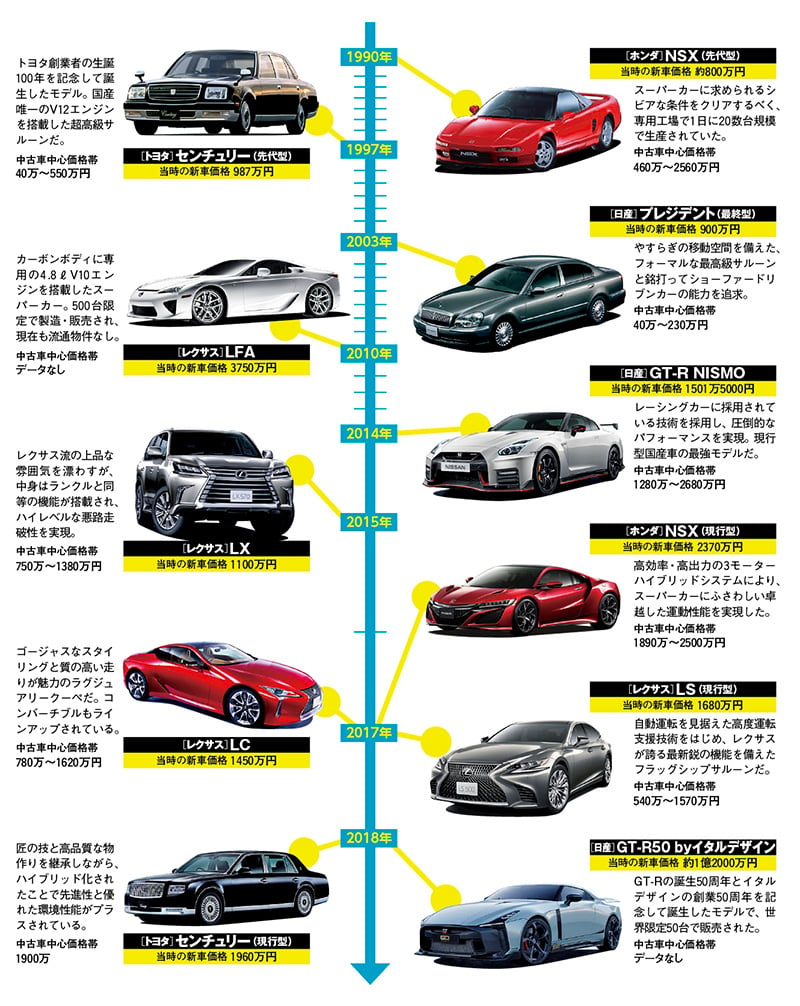 憧れのクルマを手に入れる10の方法 中古車なら グーネット