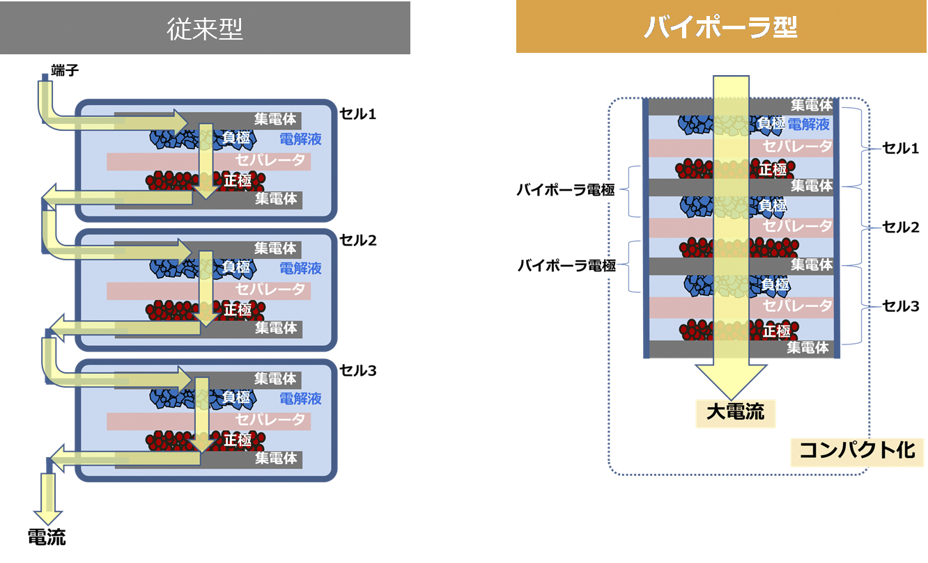 駆動用バッテリーにはコンパクトで大電流を流せるバイポーラ型を採用