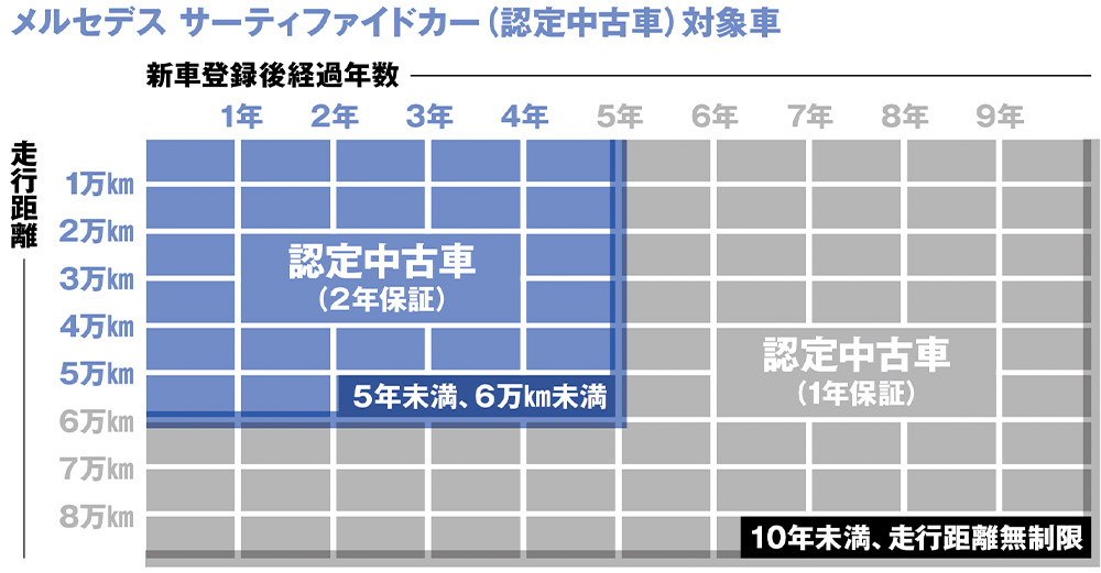 メルセデス サーティファイドカーの対象車表