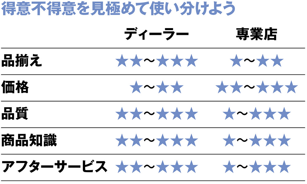 ディーラー、専業店の違いがわかる表