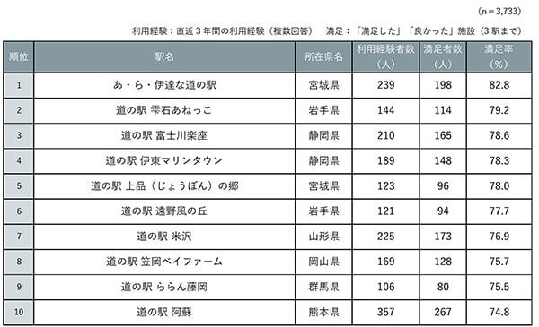 全国道の駅グランプリ21 満足度ランキング1位は宮城県 あ ら 伊達な道の駅 が獲得 中古車なら グーネット