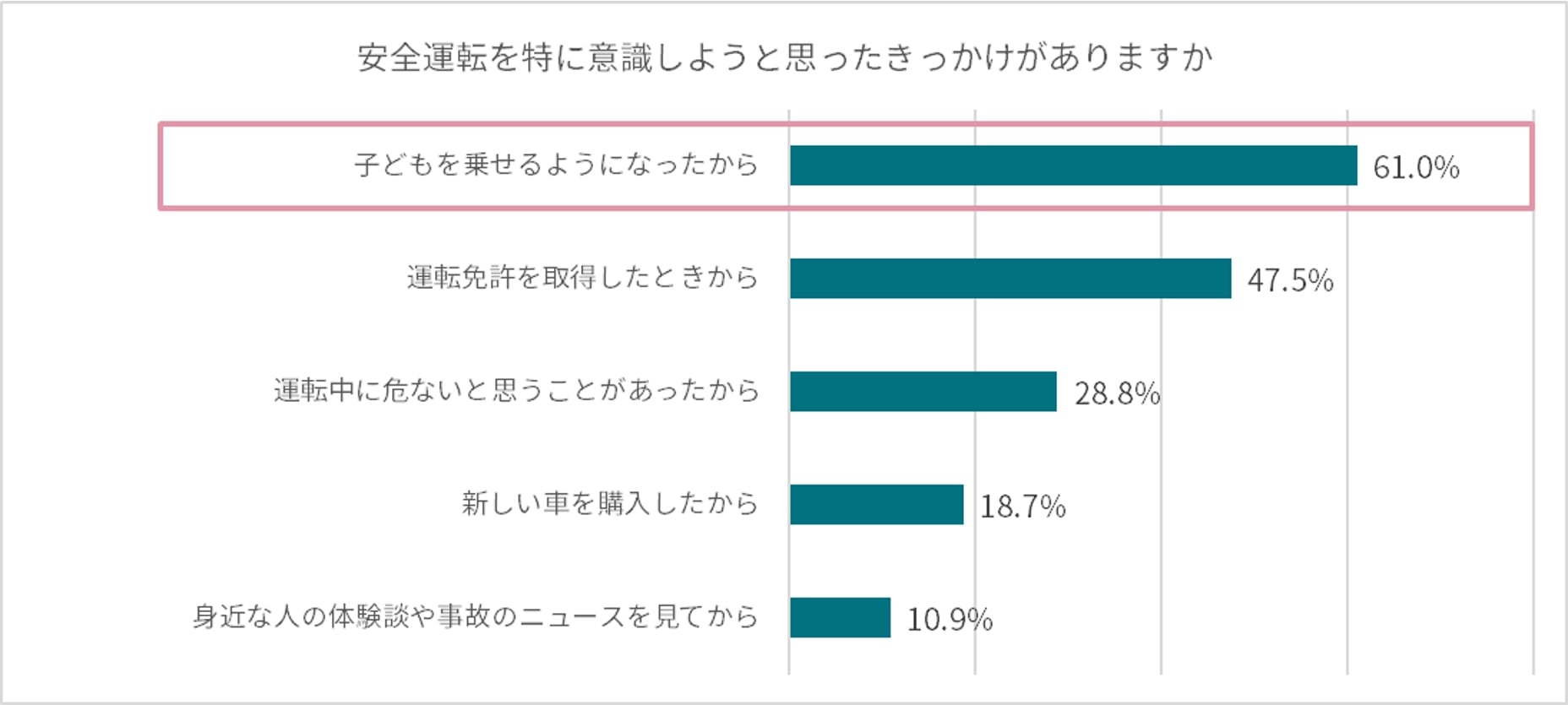 子育て世帯のヒヤリ体験 64 3 が経験 子育て世代ドライバーの意識調査 アクサダイレクト 中古車なら グーネット