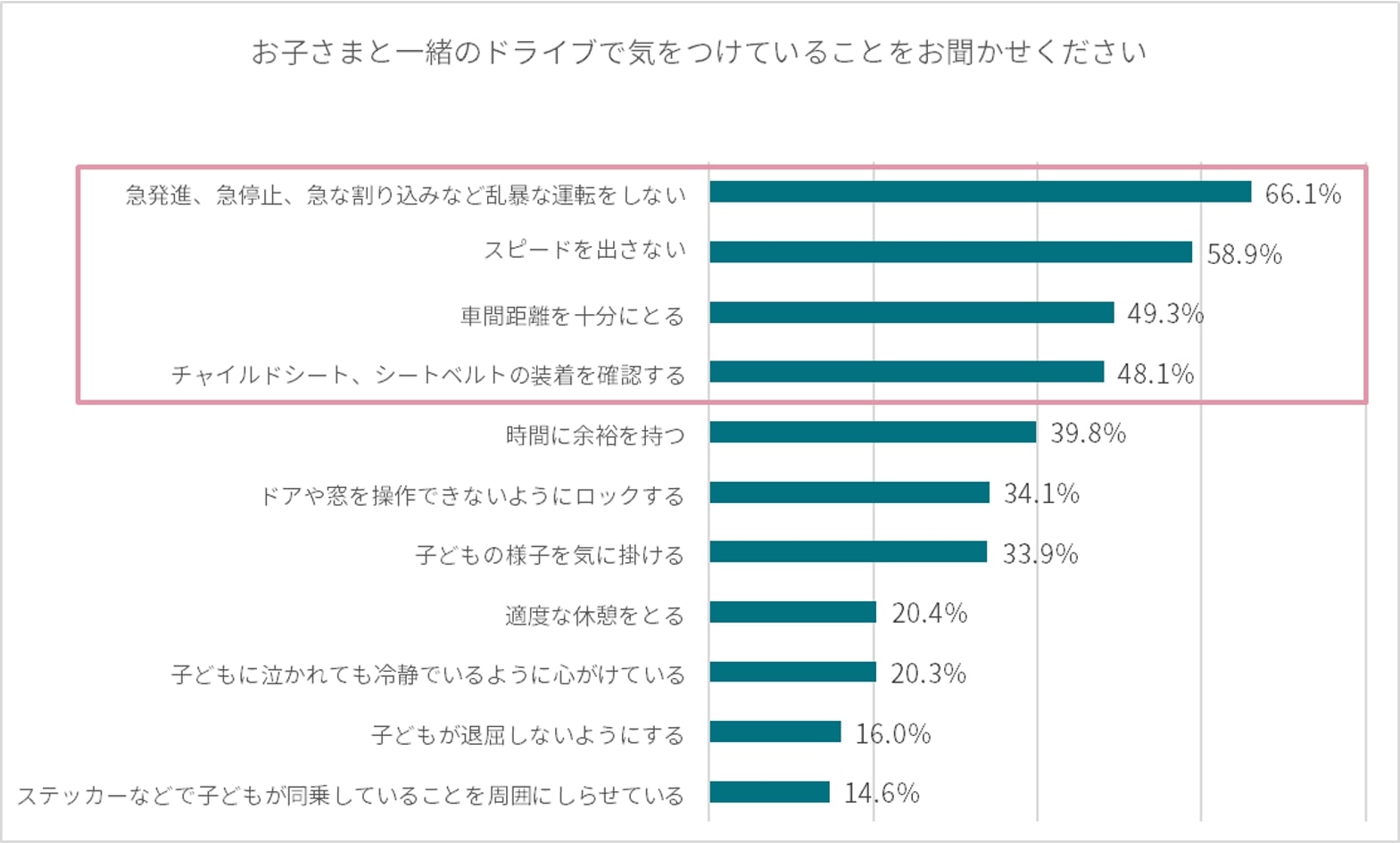 子育て世帯のヒヤリ体験 64 3 が経験 子育て世代ドライバーの意識調査 アクサダイレクト 中古車なら グーネット