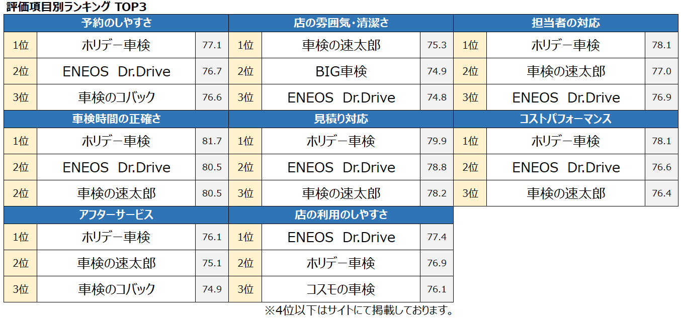 車検 項目別ランキング