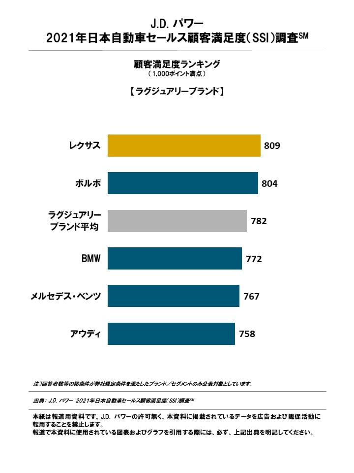 21年日本自動車セールス顧客満足度ランキング ラグジュアリー部門１位はレクサス 中古車なら グーネット