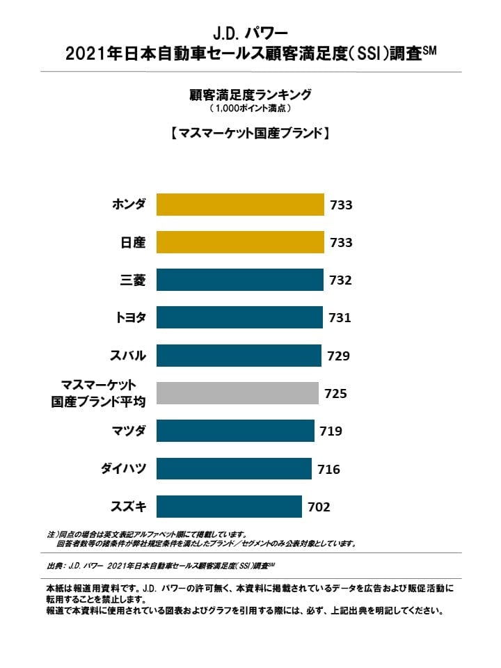 21年日本自動車セールス顧客満足度ランキング ラグジュアリー部門１位はレクサス 中古車なら グーネット