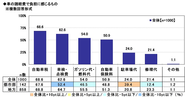車の1か月当たりの維持費は平均1万1700円 21年全国カーライフ実態調査 ソニー損保 中古車なら グーネット