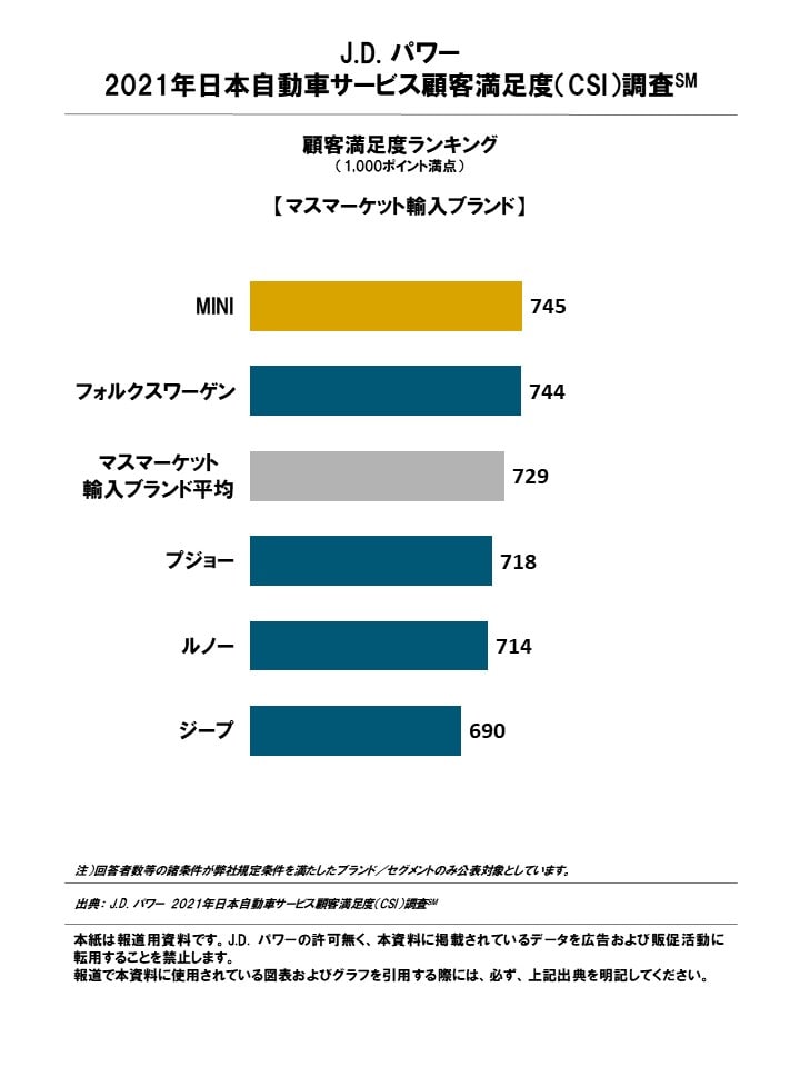出典:J.D. パワー 2021年日本自動車サービス顧客満足度(CSI)調査