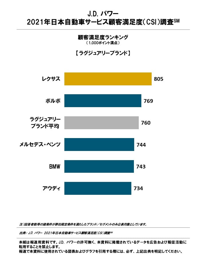 出典:J.D. パワー 2021年日本自動車サービス顧客満足度(CSI)調査