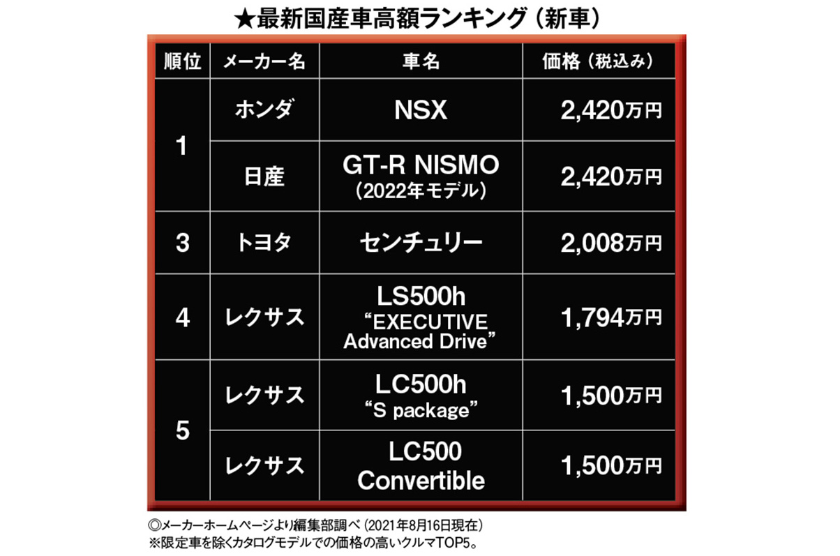 最新自動車ランキング 今どきのクルマにまつわることいろいろを徹底調査 中古車なら グーネット