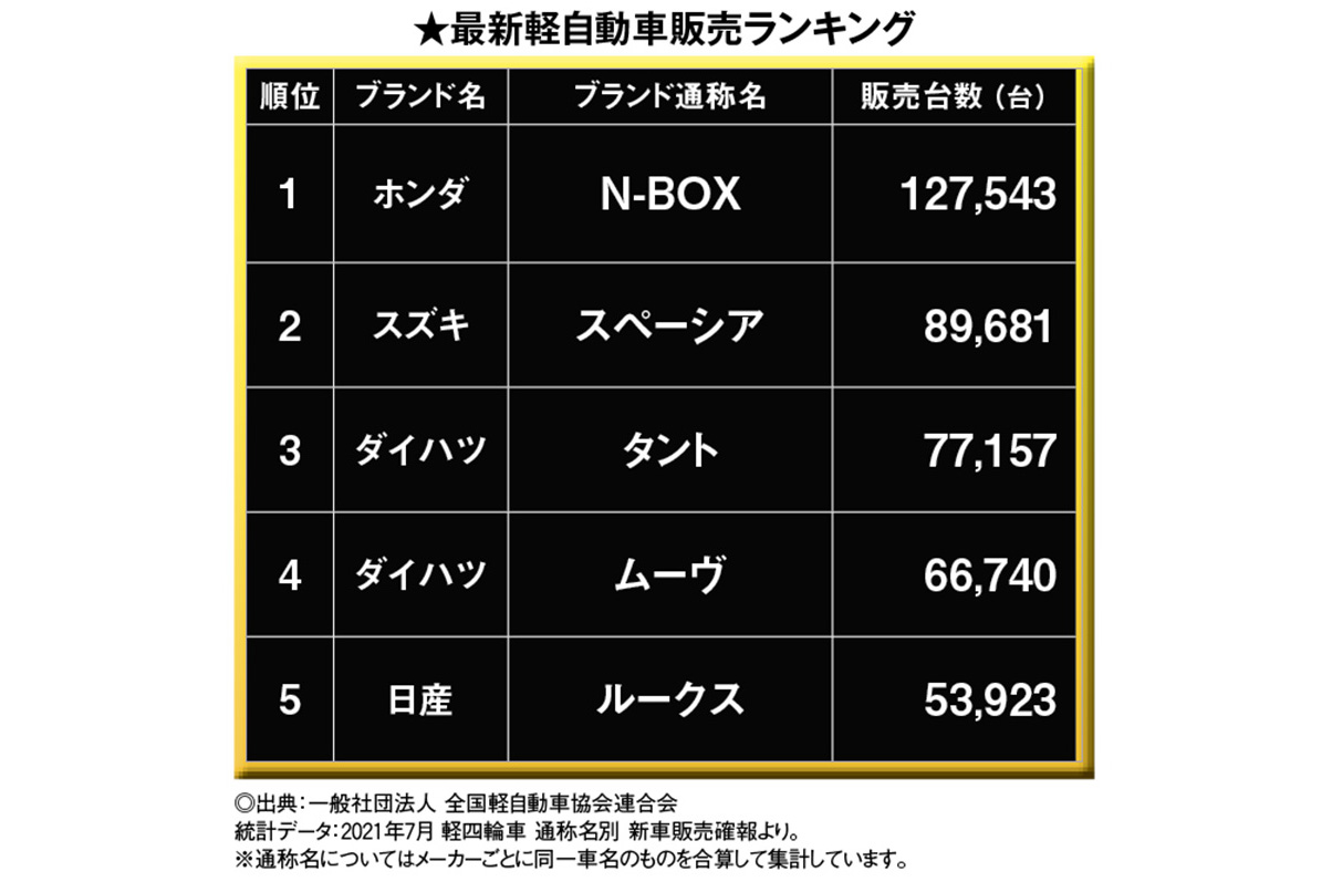 最新自動車ランキング 今どきのクルマにまつわることいろいろを徹底調査 中古車なら グーネット