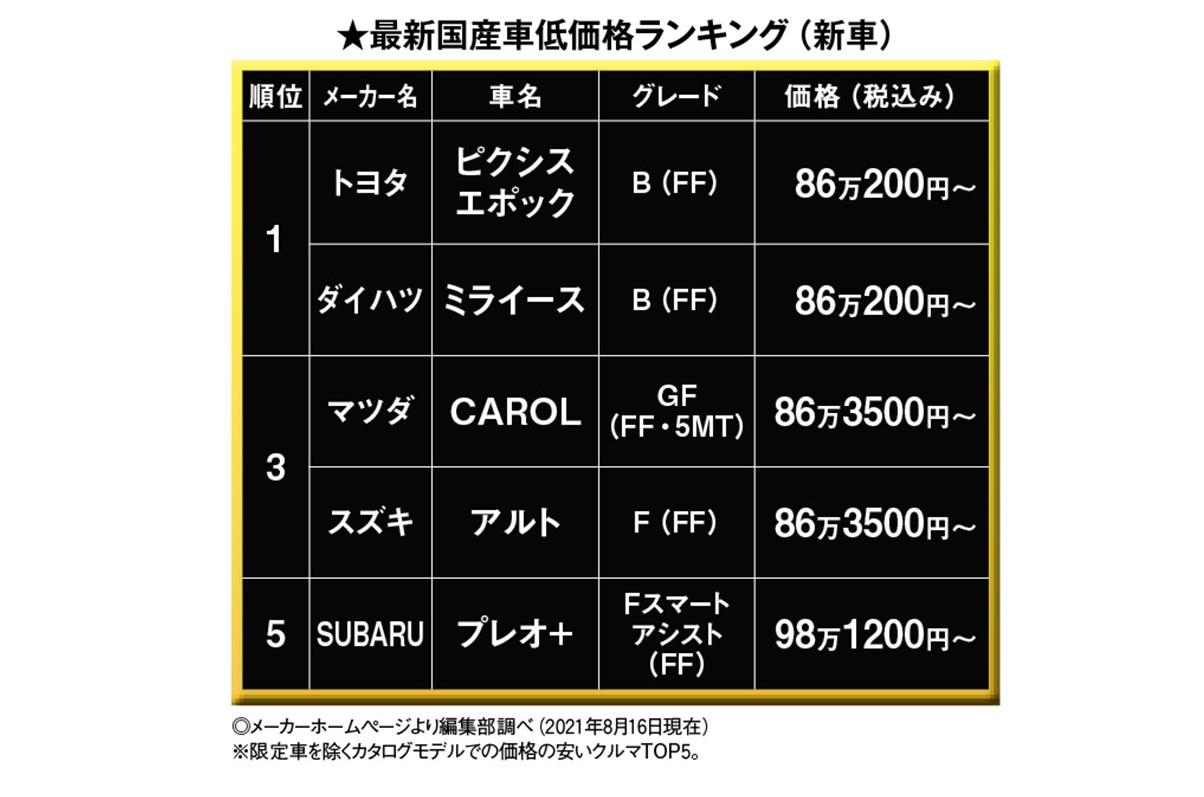 最新自動車ランキング 今どきのクルマにまつわることいろいろを徹底調査 中古車なら グーネット