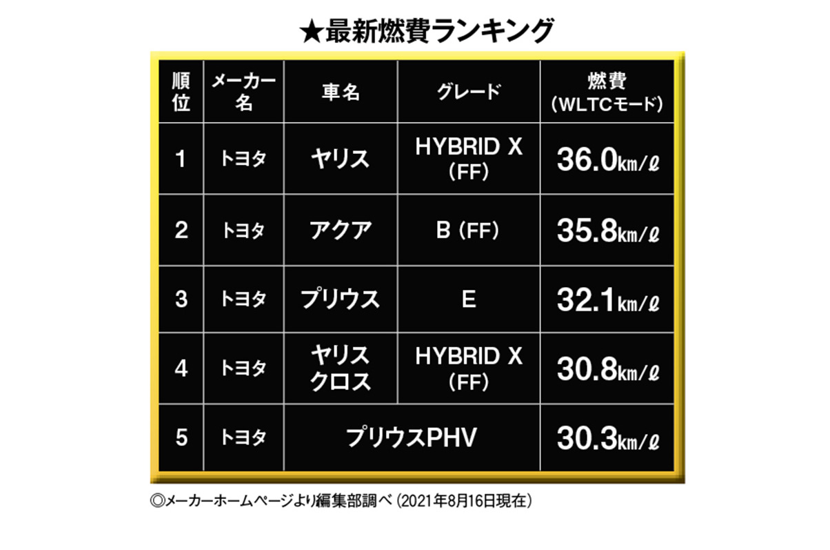 最新自動車ランキング 今どきのクルマにまつわることいろいろを徹底調査 中古車なら グーネット