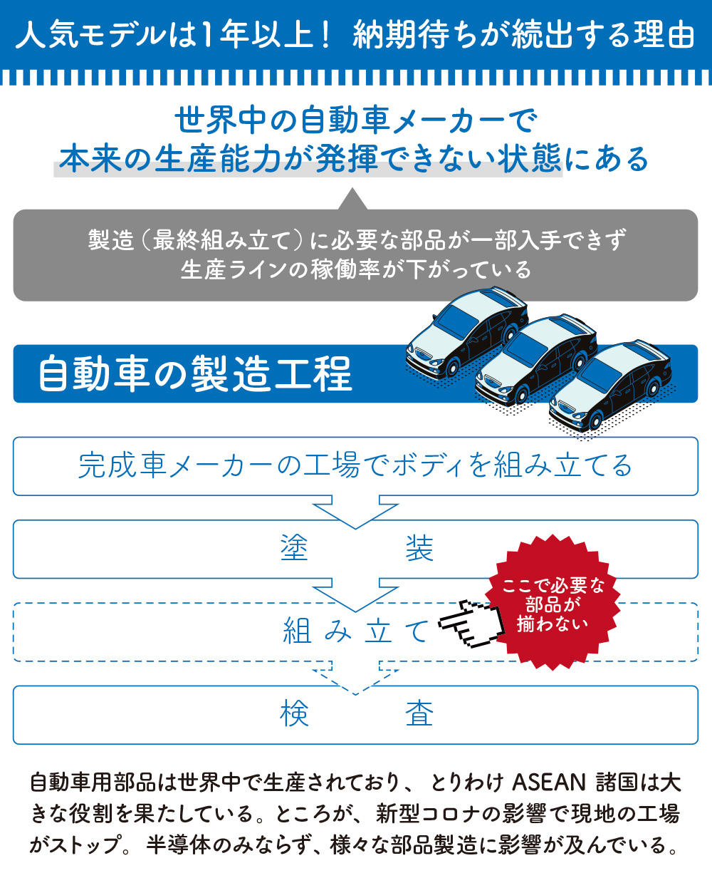 納期待ち続出 自動車業界を襲う部品不足の背景 池田直渡の5分でわかるクルマ経済第22回 中古車なら グーネット