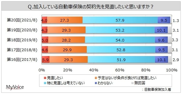 自動車保険に関する調査 選定時の重視点 保険料の安さ 補償内容の充実度 マイボイスコム 中古車なら グーネット