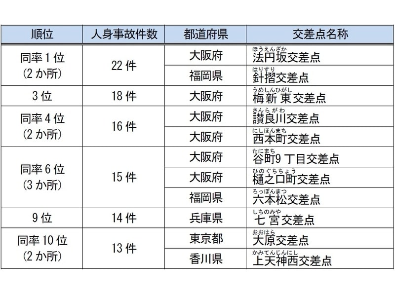 2020年(令和2年)の事故多発交差点 全国ワースト10