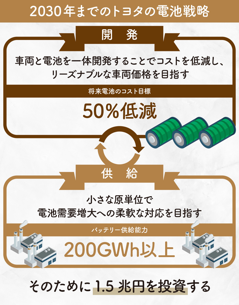 トヨタのバッテリー発表会で語られたこと【池田直渡の5分でわかる 