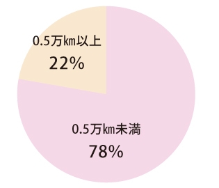 走行距離