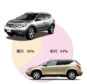 中古車市場における世代別の物件数比率