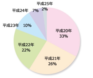 年式