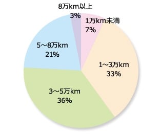 走行距離