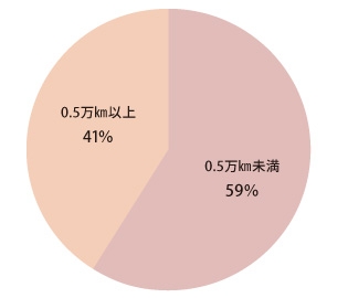 走行距離