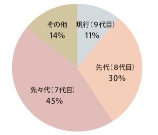 世代別中古車物件比率