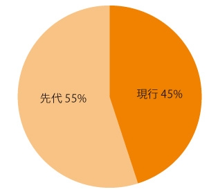 世代別中古車物件比率