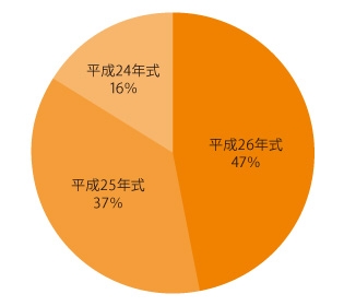 年式